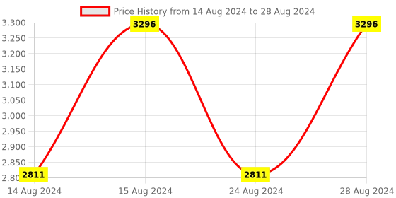 myntra.com PrettyPlus by Desinoor.com Plus Size Printed Pure Silk Shirt With Trouser prettyplus by desinoor.com Price History Graph from 14 Aug 2024 to 28 Aug 2024