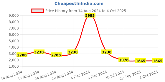 myntra.com PrettyPlus by Desinoor.com Plus Size Printed Shirt Collar Neck Pure Silk Tunic & Palazzo prettyplus by desinoor.com Price History Graph from 14 Aug 2024 to 4 Oct 2025