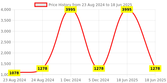 myntra.com PrettyPlus by Desinoor.com Plus Size Printed Tunic With Palazzos prettyplus by desinoor.com Price History Graph from 23 Aug 2024 to 18 Jun 2025