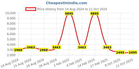 myntra.com PrettyPlus by Desinoor.com Plus Size Printed V-Neck Pure Silk Tunic With Trouser Co-Ords prettyplus by desinoor.com Price History Graph from 14 Aug 2024 to 8 Oct 2025