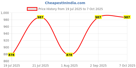 myntra.com PrettyPlus by Desinoor.com Plus Size Puff  Sleeve Fit & Flare Midi Dress prettyplus by desinoor.com Price History Graph from 19 Jul 2025 to 5 Oct 2025
