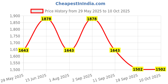 myntra.com PrettyPlus by Desinoor.com Plus Size Puff Sleeve Georgette Tiered Empire Midi Dress prettyplus by desinoor.com Price History Graph from 29 May 2025 to 10 Oct 2025