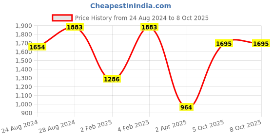 myntra.com PrettyPlus by Desinoor.com Plus Size Puff Sleeves Striped Smocked Silk Fit & Flare Dress prettyplus by desinoor.com Price History Graph from 24 Aug 2024 to 8 Oct 2025