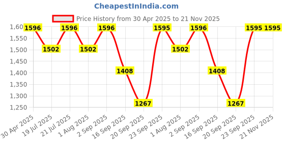 myntra.com PrettyPlus by Desinoor.com Plus Size Purple Princess Cut Frill Dress prettyplus by desinoor.com Price History Graph from 30 Apr 2025 to 20 Nov 2025