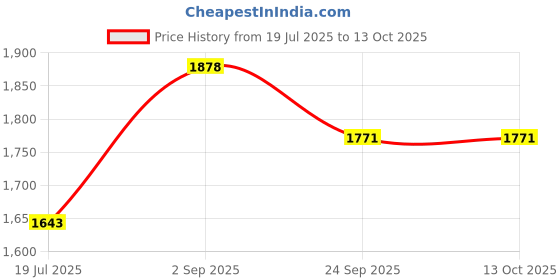 myntra.com PrettyPlus by Desinoor.com Plus Size Roll Up Dress Shirt Midi Dress prettyplus by desinoor.com Price History Graph from 19 Jul 2025 to 13 Oct 2025
