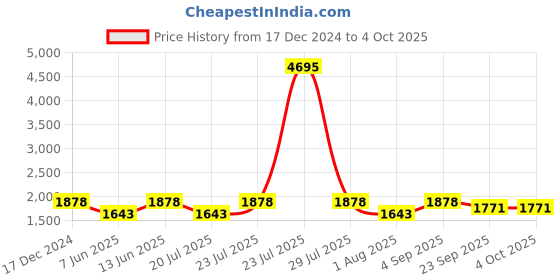 myntra.com PrettyPlus by Desinoor.com Plus Size Roll-Up Sleeve Shirt Midi Dress prettyplus by desinoor.com Price History Graph from 17 Dec 2024 to 4 Oct 2025