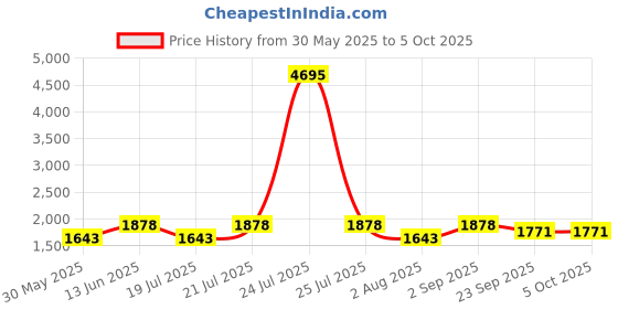 myntra.com PrettyPlus by Desinoor.com Plus Size Roll-Up Sleeves Shirt Midi Dress prettyplus by desinoor.com Price History Graph from 30 May 2025 to 4 Oct 2025