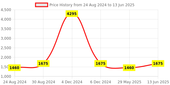 myntra.com PrettyPlus by Desinoor.com Plus Size Round Neck A-Line Dress With Mirror Belt prettyplus by desinoor.com Price History Graph from 24 Aug 2024 to 13 Jun 2025