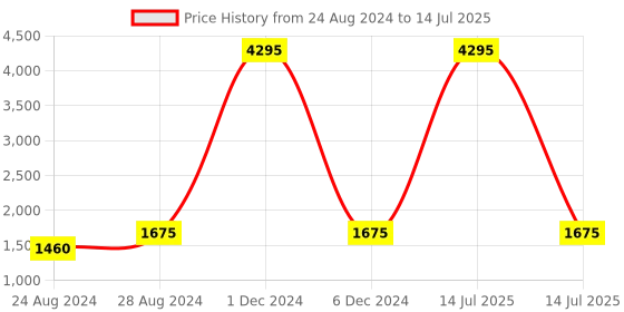 myntra.com PrettyPlus by Desinoor.com Plus Size Round Neck A-Line Dress With Mirror Belt prettyplus by desinoor.com Price History Graph from 24 Aug 2024 to 14 Jul 2025