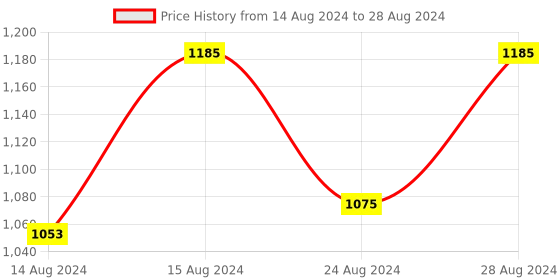 myntra.com PrettyPlus by Desinoor.com Plus Size Round Neck A-Line Midi Dress prettyplus by desinoor.com Price History Graph from 14 Aug 2024 to 28 Aug 2024
