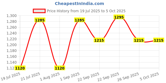 myntra.com PrettyPlus by Desinoor.com Plus Size Round Neck Straight Kurta prettyplus by desinoor.com Price History Graph from 19 Jul 2025 to 4 Oct 2025