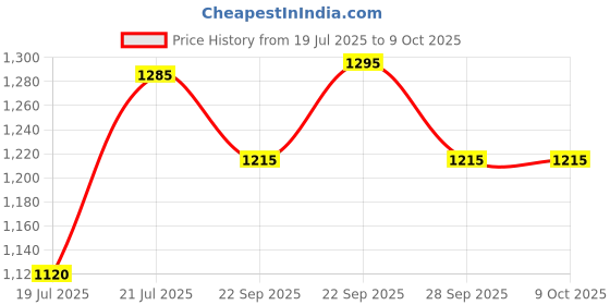 myntra.com PrettyPlus by Desinoor.com Plus Size Round Neck Straight Pleated Kurta prettyplus by desinoor.com Price History Graph from 19 Jul 2025 to 9 Oct 2025