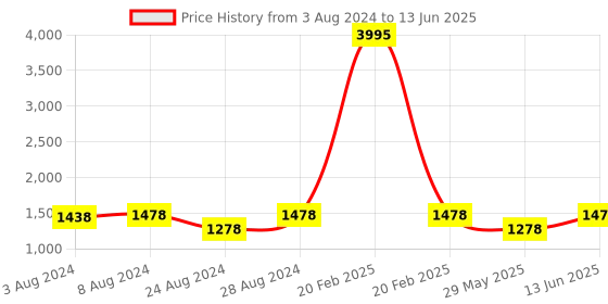 myntra.com PrettyPlus by Desinoor.com Plus Size Round Neck Three-Quarter Sleeves A-Line Midi Dress prettyplus by desinoor.com Price History Graph from 3 Aug 2024 to 13 Jun 2025