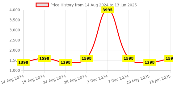 myntra.com PrettyPlus by Desinoor.com Plus Size Round Neck Top With Trousers prettyplus by desinoor.com Price History Graph from 14 Aug 2024 to 13 Jun 2025