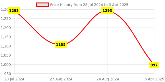 myntra.com PrettyPlus by Desinoor.com Plus Size Self Designed Round Neck Basic Jumpsuit prettyplus by desinoor.com Price History Graph from 28 Jul 2024 to 3 Apr 2025