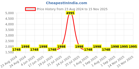 myntra.com PrettyPlus by Desinoor.com Plus Size Shirt Collar Straight Kurta With Harem Pants prettyplus by desinoor.com Price History Graph from 23 Aug 2024 to 14 Nov 2025