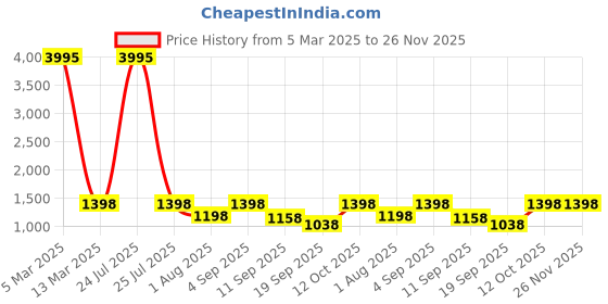 myntra.com PrettyPlus by Desinoor.com Plus Size Shirt Dress prettyplus by desinoor.com Price History Graph from 5 Mar 2025 to 26 Nov 2025