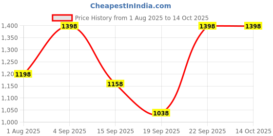 myntra.com PrettyPlus by Desinoor.com Plus Size Shirt Dress prettyplus by desinoor.com Price History Graph from 1 Aug 2025 to 13 Oct 2025