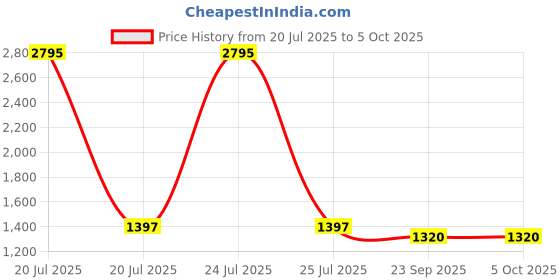 myntra.com PrettyPlus by Desinoor.com Plus Size Striped Flared Midi Dress prettyplus by desinoor.com Price History Graph from 20 Jul 2025 to 5 Oct 2025