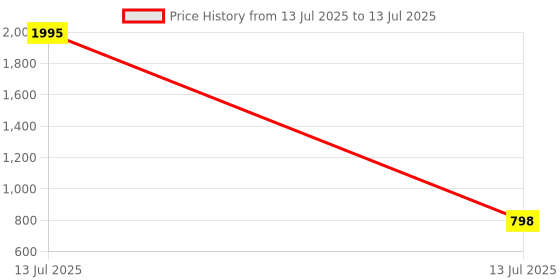 myntra.com PrettyPlus by Desinoor.com Plus Size Striped Keyhole Neck Kurta prettyplus by desinoor.com Price History Graph from 13 Jul 2025 to 13 Jul 2025