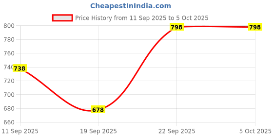 myntra.com PrettyPlus by Desinoor.com Plus Size Striped Straight Kurta prettyplus by desinoor.com Price History Graph from 11 Sep 2025 to 5 Oct 2025
