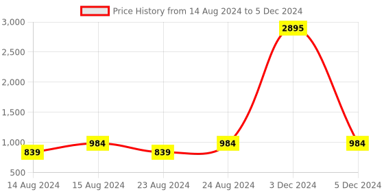 myntra.com PrettyPlus by Desinoor.com Plus Size Striped V-Neck Kurti prettyplus by desinoor.com Price History Graph from 14 Aug 2024 to 5 Dec 2024
