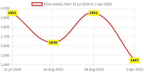 myntra.com PrettyPlus by Desinoor.com Plus Size Tie & Dye Printed Pure Organza Top With Trousers prettyplus by desinoor.com Price History Graph from 31 Jul 2024 to 1 Apr 2025