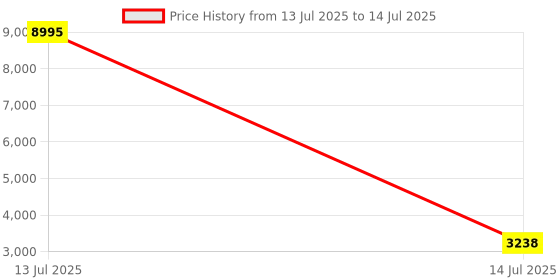 myntra.com PrettyPlus by Desinoor.com Plus Size V-Neck Regular Kurta with Palazzos & With Dupatta prettyplus by desinoor.com Price History Graph from 13 Jul 2025 to 14 Jul 2025