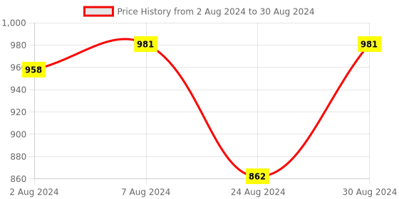 myntra.com PrettyPlus by Desinoor.com Plus Size Women Green Solid Kurta prettyplus by desinoor.com Price History Graph from 2 Aug 2024 to 30 Aug 2024