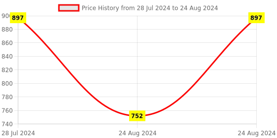 myntra.com PrettyPlus by Desinoor.com Plus Size Women Printed Palazzos prettyplus by desinoor.com Price History Graph from 28 Jul 2024 to 24 Aug 2024
