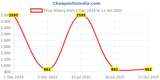 myntra.com PrettyPlus by Desinoor.com Polka Dot Printed Boat Neck Kurti prettyplus by desinoor.com Price History Graph from 1 Dec 2024 to 11 Oct 2025
