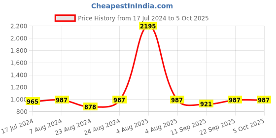 myntra.com prettyplus by desinoor.com PrettyPlus by Desinoor com Black Plus Size Empire Midi Dress prettyplus by desinoor.com Price History Graph from 17 Jul 2024 to 4 Oct 2025