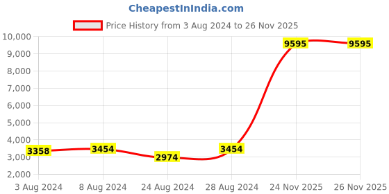 myntra.com prettyplus by desinoor.com PrettyPlus by Desinoor com Floral Printed Georgette Kurta With Dupatta prettyplus by desinoor.com Price History Graph from 3 Aug 2024 to 26 Nov 2025