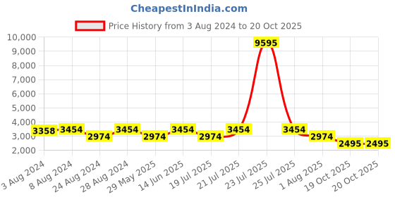 myntra.com prettyplus by desinoor.com PrettyPlus by Desinoor com Plus Size Floral Printed Mirror Work Georgette Kurta prettyplus by desinoor.com Price History Graph from 3 Aug 2024 to 20 Oct 2025