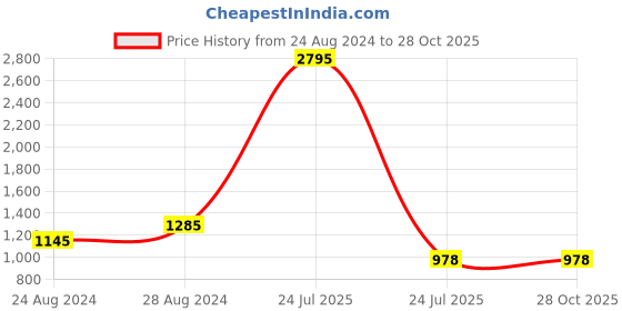 myntra.com prettyplus by desinoor.com PrettyPlus by Desinoor com Plus Size Striped Band Collar Kurta prettyplus by desinoor.com Price History Graph from 24 Aug 2024 to 27 Oct 2025