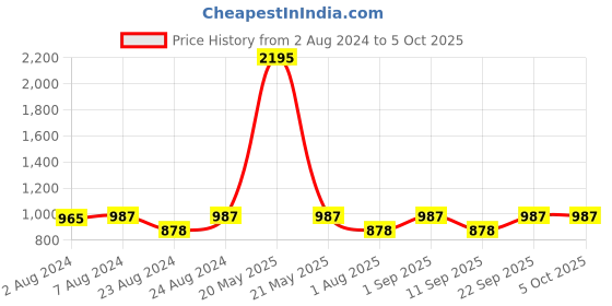 myntra.com prettyplus by desinoor.com PrettyPlus by Desinoor com Plus Size Teal Empire Midi Dress prettyplus by desinoor.com Price History Graph from 2 Aug 2024 to 4 Oct 2025