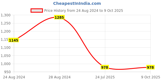 myntra.com prettyplus by desinoor.com PrettyPlus by Desinoor com Women Grey Striped Kurta prettyplus by desinoor.com Price History Graph from 24 Aug 2024 to 8 Oct 2025