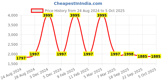 myntra.com prettyplus by desinoor.com PrettyPlus by Desinoor com Women Plus Size Embroidered Kurta with Trousers & With Dupatta prettyplus by desinoor.com Price History Graph from 24 Aug 2024 to 4 Oct 2025