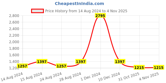 myntra.com prettyplus by desinoor.com PrettyPlus by Desinoor com Women Plus Size Pack Of 2 Mustard Yellow & Navy Blue Palazzos prettyplus by desinoor.com Price History Graph from 14 Aug 2024 to 31 Oct 2025