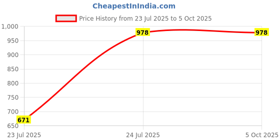myntra.com prettyplus by desinoor.com PrettyPlus by Desinoor com Women Plus Size Striped Kurta prettyplus by desinoor.com Price History Graph from 23 Jul 2025 to 4 Oct 2025