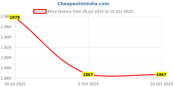 myntra.com prettyplus by desinoor.com PrettyPlus by Desinoor com Women Purple Floral Embroidered Beads and Stones Kurta with Trousers & With prettyplus by desinoor.com Price History Graph from 30 Jul 2025 to 9 Oct 2025