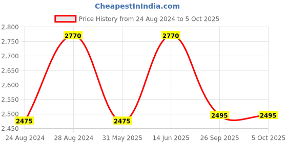 myntra.com prettyplus by desinoor.com PrettyPlus by Desinoor com Women Purple Floral Embroidered Kurta with Trousers prettyplus by desinoor.com Price History Graph from 24 Aug 2024 to 4 Oct 2025