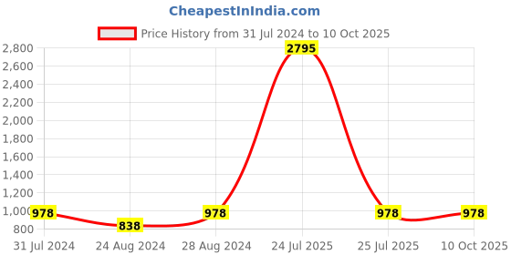 myntra.com prettyplus by desinoor.com PrettyPlus by Desinoor com Women Sea Green Checked Gotta Patti Pathani Kurta prettyplus by desinoor.com Price History Graph from 31 Jul 2024 to 10 Oct 2025