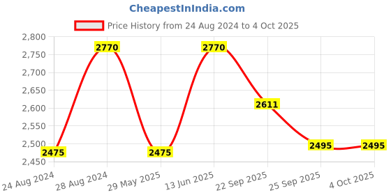 myntra.com prettyplus by desinoor.com PrettyPlus by Desinoor com Women Teal Floral Embroidered Beads and Stones Kurta Set prettyplus by desinoor.com Price History Graph from 24 Aug 2024 to 4 Oct 2025