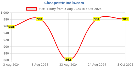 myntra.com prettyplus by desinoor.com PrettyPlus by Desinoor com Women Teal Kurta prettyplus by desinoor.com Price History Graph from 3 Aug 2024 to 4 Oct 2025
