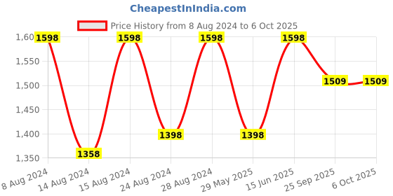 myntra.com prettyplus by desinoor.com PrettyPlus by Desinoor com Women Teal Tunic with Palazzos prettyplus by desinoor.com Price History Graph from 8 Aug 2024 to 5 Oct 2025