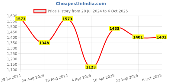 myntra.com PrettyPlus by Desinoor.com Printed Boat Neck Tunic with Mid-Rise Palazzo Co-Ords prettyplus by desinoor.com Price History Graph from 28 Jul 2024 to 5 Oct 2025