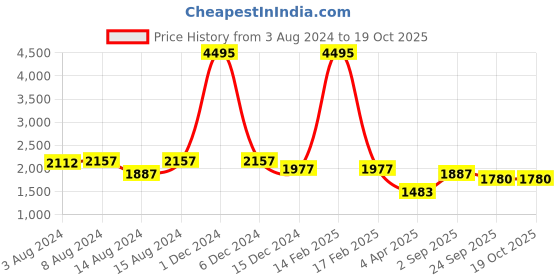 myntra.com PrettyPlus by Desinoor.com Printed Collar Neck Shirt with Mid-Rise Palazzo Co-Ords prettyplus by desinoor.com Price History Graph from 3 Aug 2024 to 18 Oct 2025