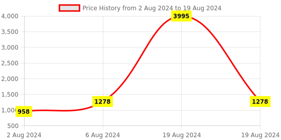 myntra.com PrettyPlus by Desinoor.com Printed Kurta with Palazzos prettyplus by desinoor.com Price History Graph from 2 Aug 2024 to 19 Aug 2024