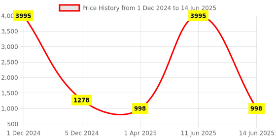 myntra.com PrettyPlus by Desinoor.com Printed Kurta with Palazzos prettyplus by desinoor.com Price History Graph from 1 Dec 2024 to 14 Jun 2025